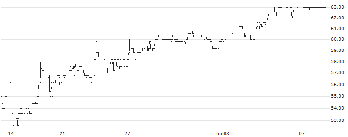 HusCompagniet A/S(HUSCO) : Historical Chart (5-day)