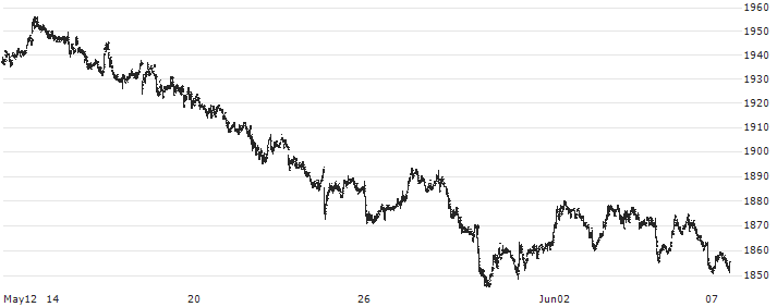 Nomura NEXT FUNDS Tokyo Stock Exchange REIT Index ETF - JPY(1343) : Historical Chart (5-day)