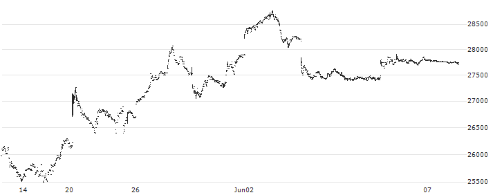 Nomura NEXT FUNDS TOPIX-17 Financials (ex Banks) ETF - JPY(1632) : Historical Chart (5-day)