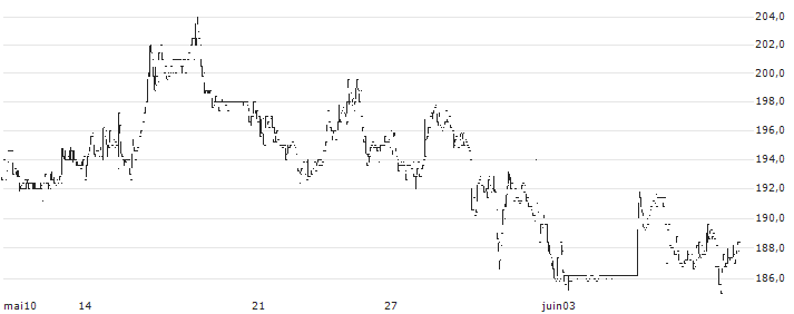 Dätwyler Holding AG(DAE) : Historical Chart (5-day)
