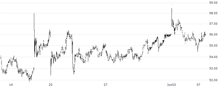 Synsam AB(SYNSAM) : Historical Chart (5-day)