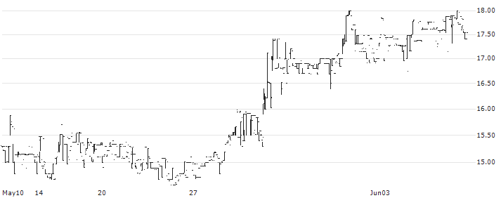 Gapwaves AB(GAPW B) : Historical Chart (5-day)