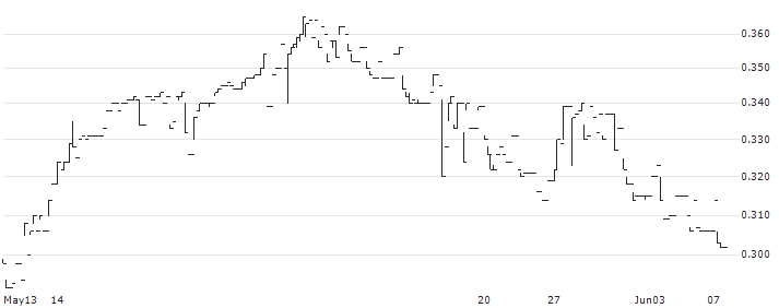Askoll EVA SpA(EVA) : Historical Chart (5-day)