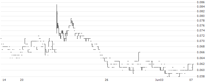 Hang Yick Holdings Company Limited(1894) : Historical Chart (5-day)