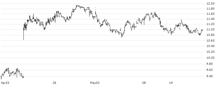 Pricer AB(PRIC B) : Historical Chart (5-day)