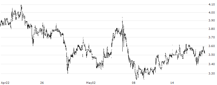 NN, Inc.(NNBR) : Historical Chart (5-day)