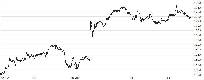 Universal Display Corporation(OLED) : Historical Chart (5-day)