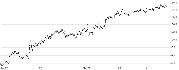 Plexus Corp.(PLXS) : Historical Chart (5-day)