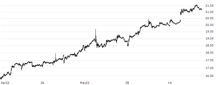 AES Corporation (The)(AES) : Historical Chart (5-day)