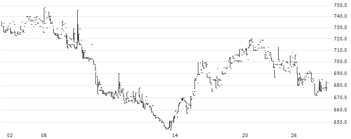 Kyodo Public Relations Co., Ltd.(2436) : Historical Chart (5-day)