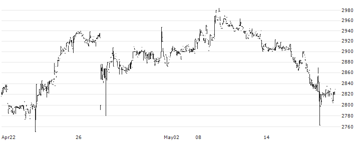 NAFCO Co., Ltd.(2790) : Historical Chart (5-day)