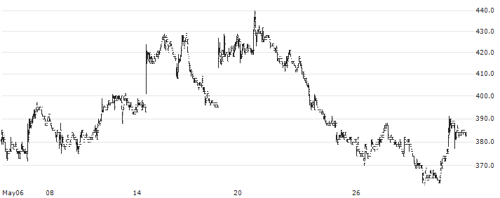 Jimoto Holdings, Inc.(7161) : Historical Chart (5-day)