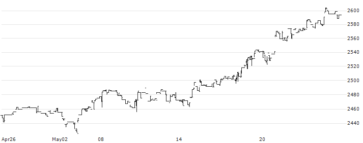 AUSTRIA BTX(EUR)(BTE) : Historical Chart (5-day)