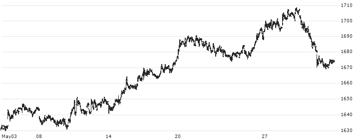 AUSTRIA SETX(USD)(SXX) : Historical Chart (5-day)
