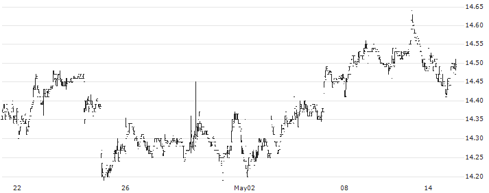 SRH Total Return Fund, Inc.(STEW) : Historical Chart (5-day)