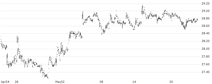 John Hancock Financial Opportunities Fund(BTO) : Historical Chart (5-day)