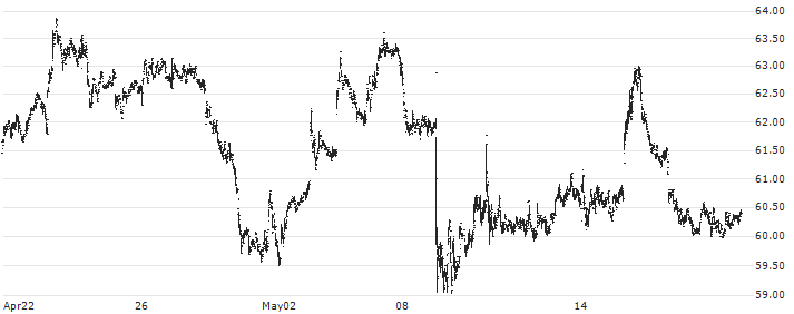 Crane NXT(CXT) : Historical Chart (5-day)