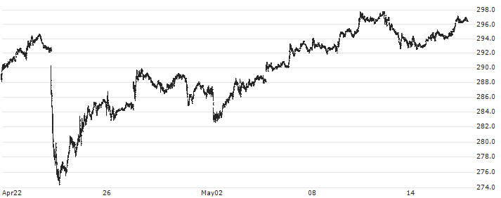 General Dynamics Corporation(GD) : Historical Chart (5-day)