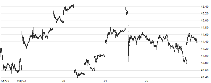 HSBC Holdings plc(HSBC) : Historical Chart (5-day)