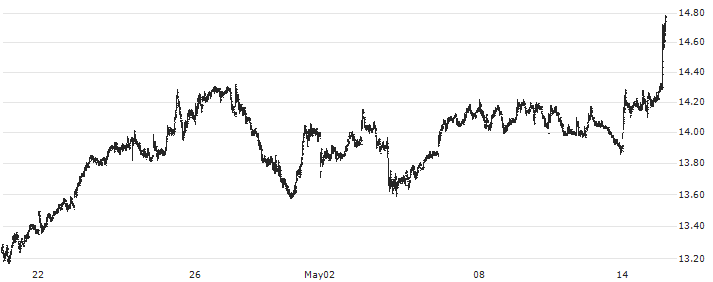 Commerzbank AG(CBK) : Historical Chart (5-day)