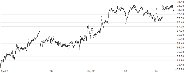 OFG Bancorp(OFG) : Historical Chart (5-day)