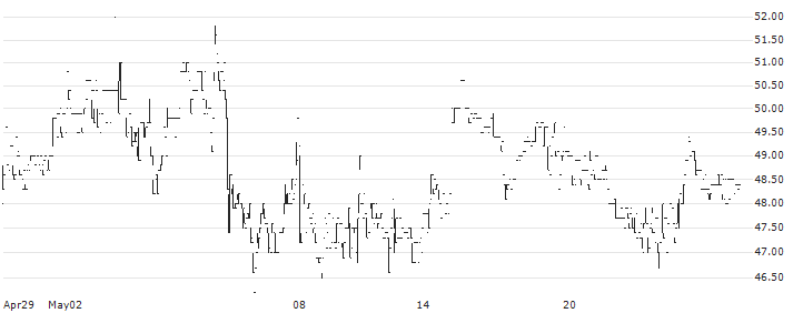 CombinedX AB(CX) : Historical Chart (5-day)