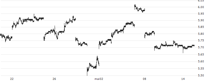 Nomura Holdings, Inc.(NMR) : Historical Chart (5-day)