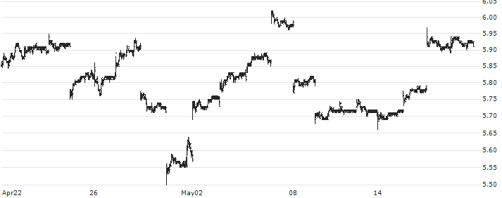 Nomura Holdings, Inc.(NMR) : Historical Chart (5-day)