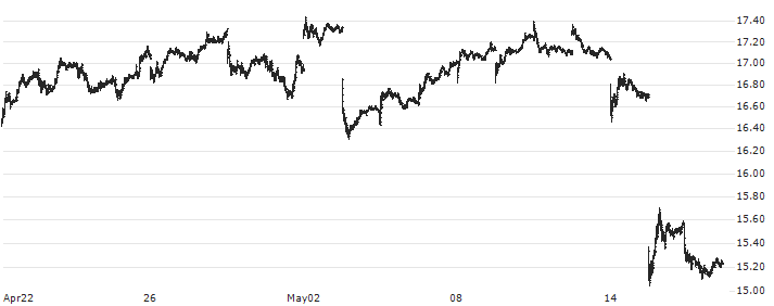 Petrobras(PBR) : Historical Chart (5-day)