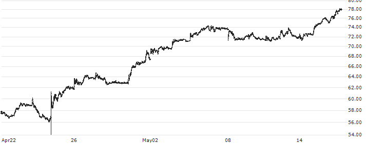 Bombardier Inc.(BBD.B) : Historical Chart (5-day)
