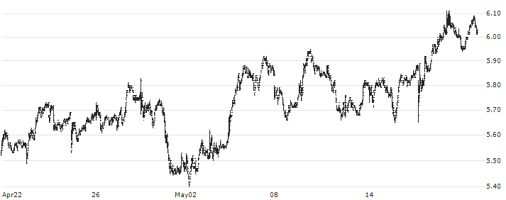 Birchcliff Energy Ltd.(BIR) : Historical Chart (5-day)