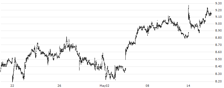 Centerra Gold Inc.(CG) : Historical Chart (5-day)