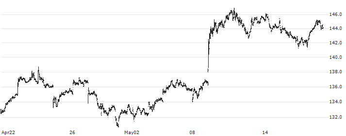 Canadian Tire Corporation, Limited(CTC.A) : Historical Chart (5-day)