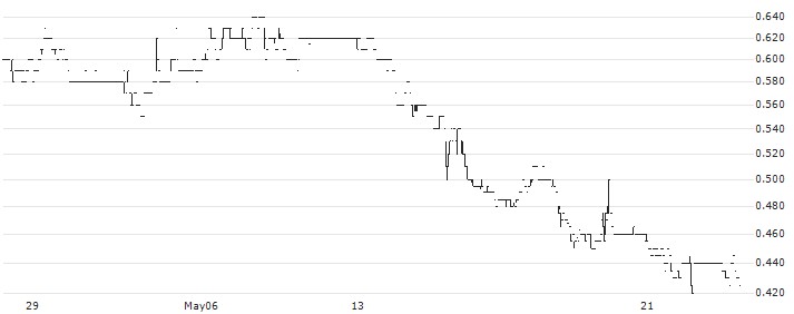 TAG Oil Ltd.(TAO) : Historical Chart (5-day)