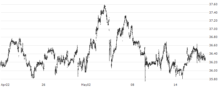 TMX Group Limited(X) : Historical Chart (5-day)