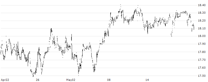 Glanbia plc(GL9) : Historical Chart (5-day)