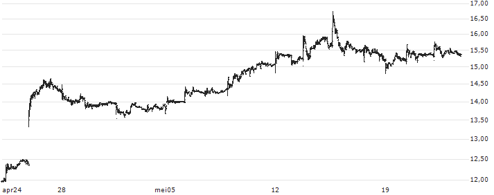 Yue Yuen Industrial (Holdings) Limited(551) : Historical Chart (5-day)
