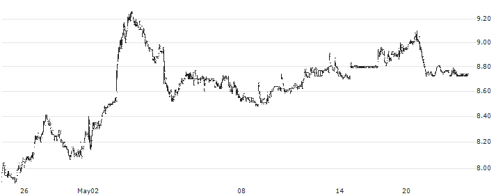 Café de Coral Holdings Limited(341) : Historical Chart (5-day)
