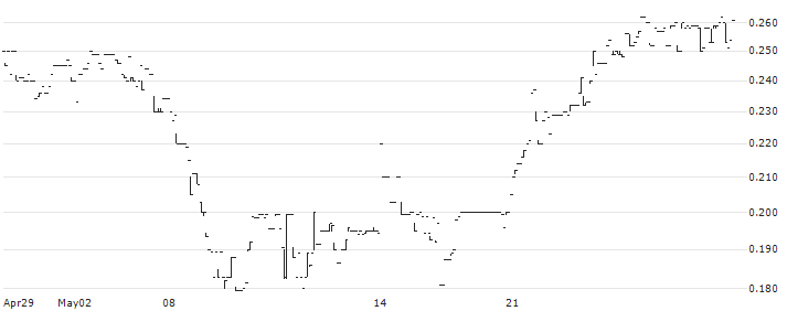 Pharma Equity Group A/S(PEG A) : Historical Chart (5-day)