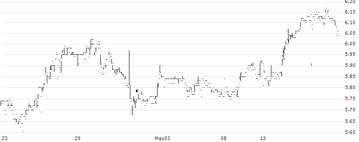 ABG Sundal Collier Holding ASA(ABG) : Historical Chart (5-day)