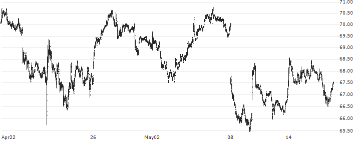 Norsk Hydro ASA(NHY) : Historical Chart (5-day)