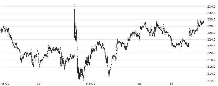 RenaissanceRe Holdings Ltd.(RNR) : Historical Chart (5-day)