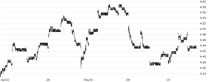 Telefónica, S.A.(TEF) : Historical Chart (5-day)
