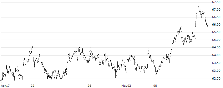 Weis Markets, Inc.(WMK) : Historical Chart (5-day)