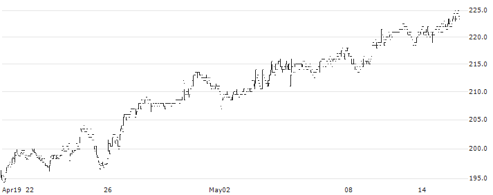 Bossard Holding AG(BOSN) : Historical Chart (5-day)