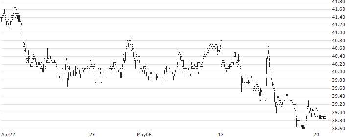 Kinepolis Group NV(KIN) : Historical Chart (5-day)