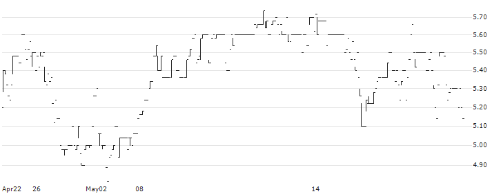 Multitude SE(FRU) : Historical Chart (5-day)
