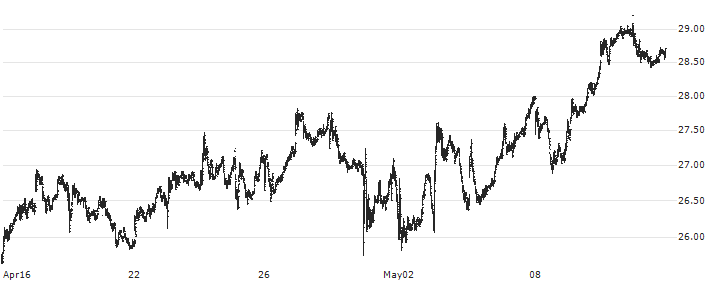 The Chemours Company(CC) : Historical Chart (5-day)