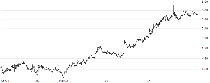 Deutsche Pfandbriefbank AG(PBB) : Historical Chart (5-day)