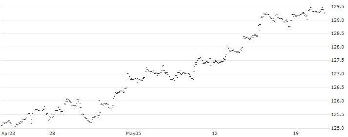 Danish Krone / Argentine Peso (DKK/ARS) : Historical Chart (5-day)